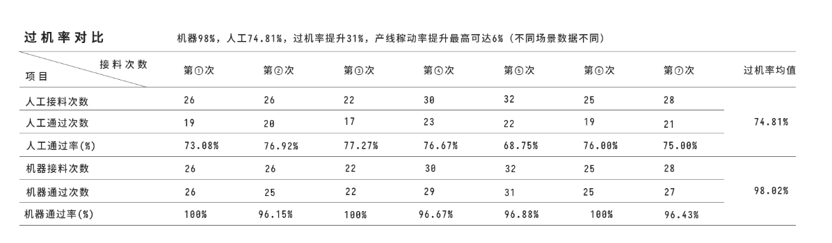 接料機(jī)與人工接料過機(jī)率數(shù)據(jù)對(duì)比